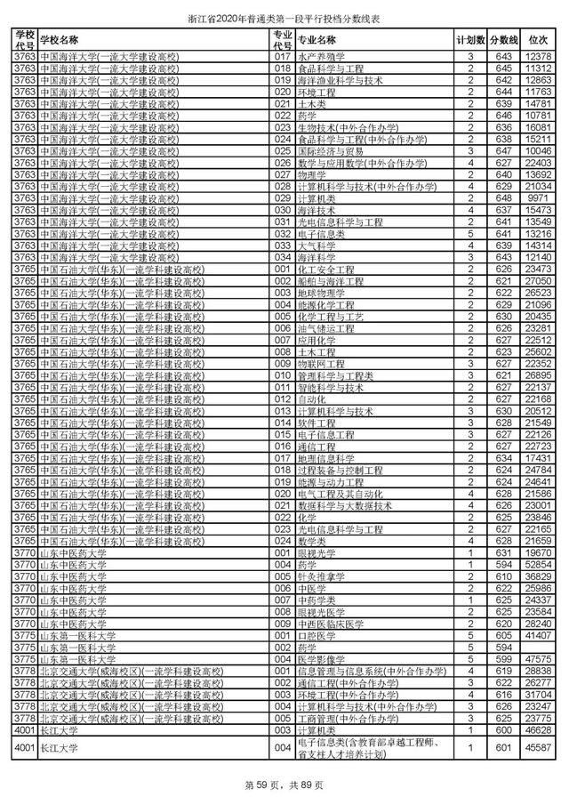 浙江一本分数线，31省区市高考分数线全部公布（2020浙江高考一段各院校录取投档线汇总）