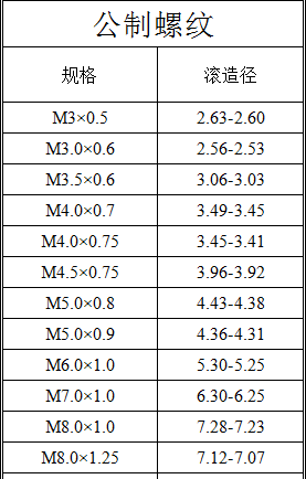 螺纹规格尺寸表，美制螺纹规格表（<公、英、车>螺丝攻牙底孔径与滚造径对照表）