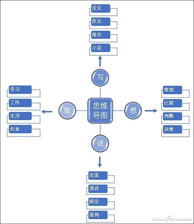办公小技巧：Word 2016快速制作思维导图