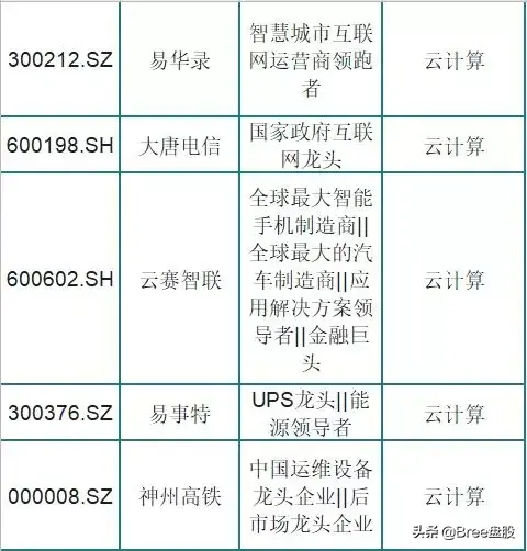 云计算龙头股，云计算概念股一览（被市场低估的75只云计算龙头股）