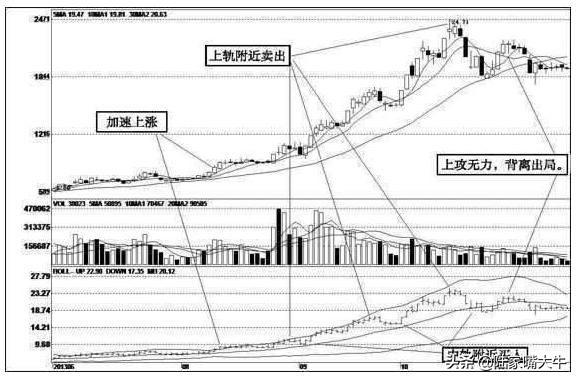 股票boll线代表什么，股票boll线代表什么意思（5日线和布林线的买卖方法）