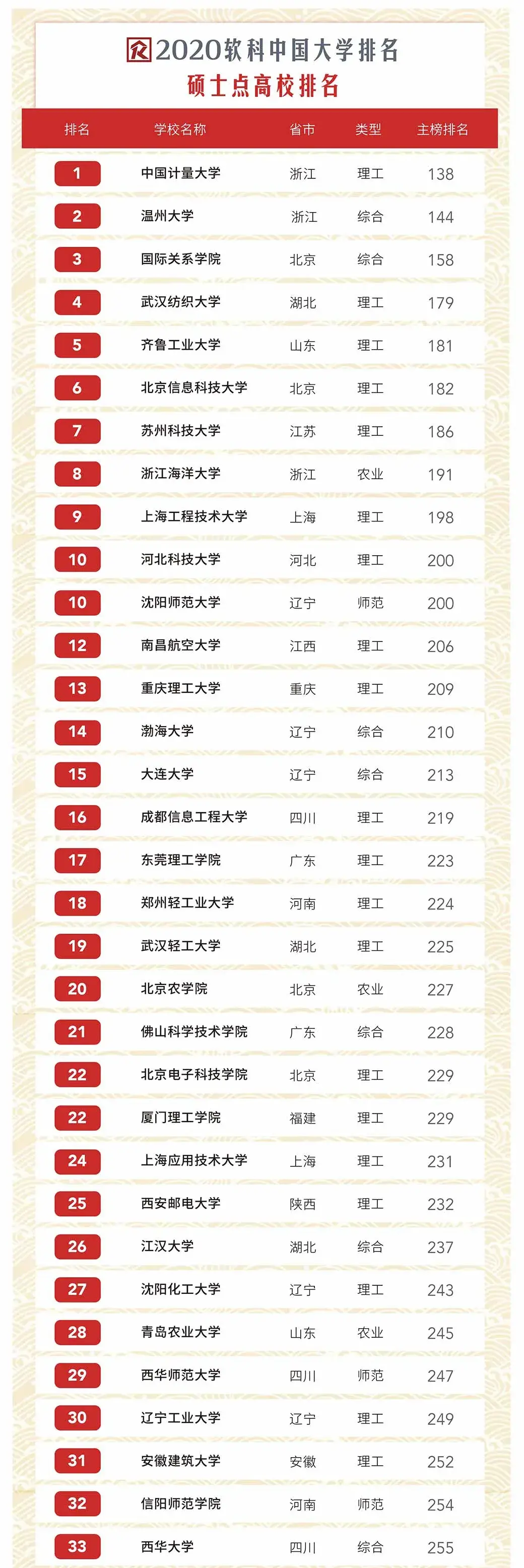关于山东科技大学软科排名2020的信息