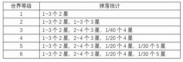东风的吐息是谁的突破素材，东风的吐息是谁的材料（冒险等阶45级前我该怎么做）