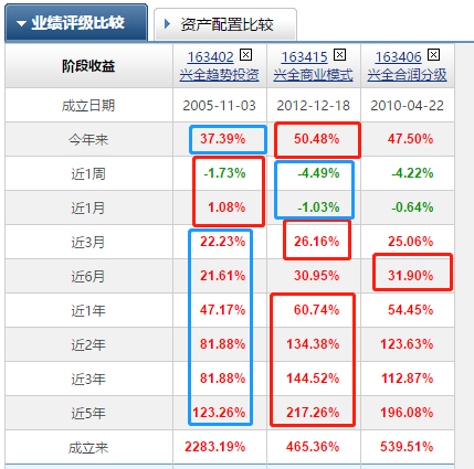 63402基金配置，163402