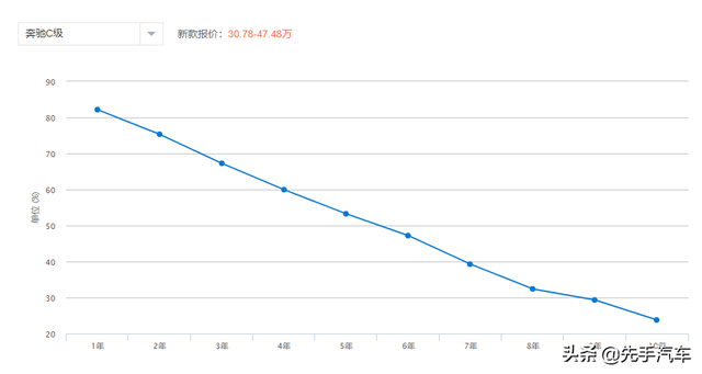 奔驰c200k，10款c200的通病是什么（奔驰C200L运动型评析）