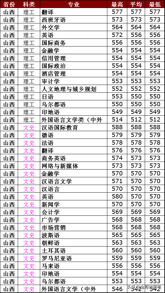 西安外国语学院分数线，求外国语学院最低录取分数线（2018年分专业录取分数线来了）