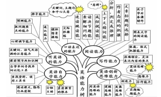 30张思维导图英语，50张高清图包含初中阶段所有语法知识