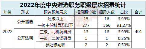 中央遴选2022职位，中央选调生2022职位表（2022年度中央遴选职位表新变化）