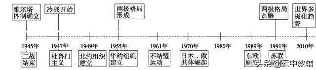 现代史的时间划分，比上古更早是什么时期（超全高中历史时间轴汇总）