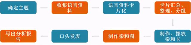 亲和图怎么画，亲和图用什么工具画（新QC七大手法-亲和图）