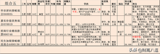 基金組合推薦，基金組合推薦選用中歐錢滾滾？