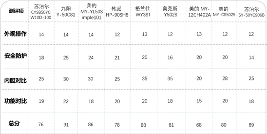 极品横评 | 300元内热销9款电压力锅实测，哪款是性价比之王？