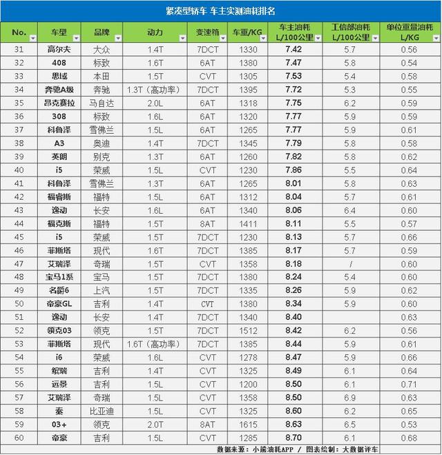 各款轿车的真实油耗，大数据揭示轿车真实油耗水平