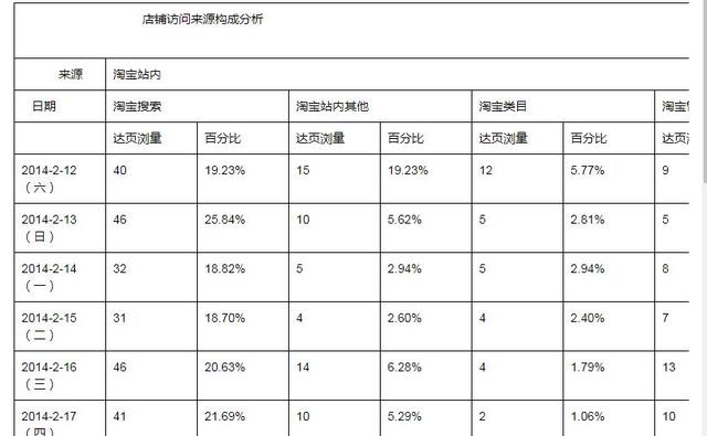 如何提高店铺访客数量，店铺访问来源构成如何分析，附表格