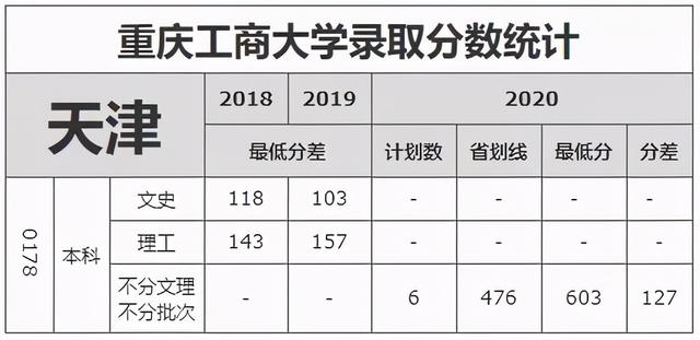 重庆工商大学录取分数线2021，2022年重庆工商大学在贵州的录取分数线是多少（重庆工商大学近3年录取分数线看这里）