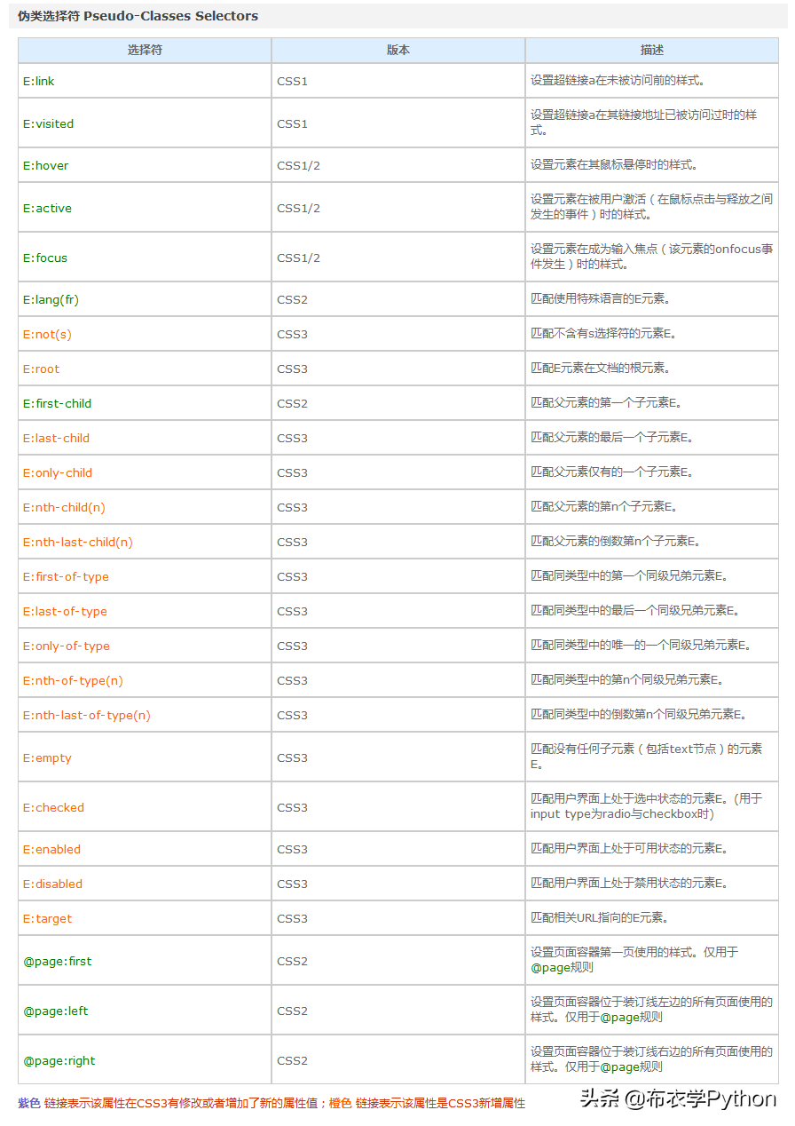 jquery选择器和css选择器的区别_css和css3的区别是什么