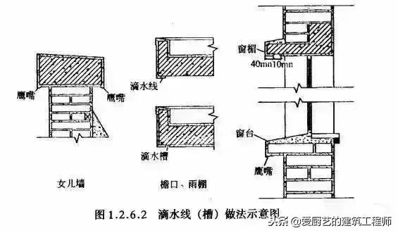 什么是滴水线，滴水线属于什么材料（〖施工技术〗建筑工程中滴水线、反坎、泛水的作用和含义）