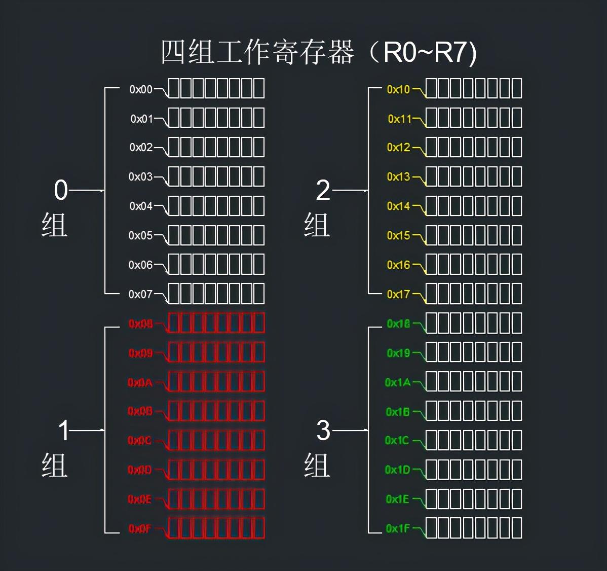单片机绝对地址 51单片机学习笔记（51单片机的地址空间）一