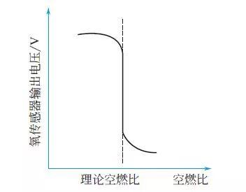 氧传感器的作用和检测方法，氧传感器工作原理（氧传感器的作用、工作原理、检测方法）