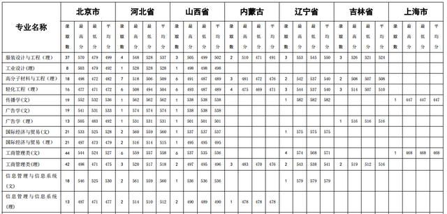 北京服装学院是几本，服装设计学校十大排名（在不少省份二本招生）