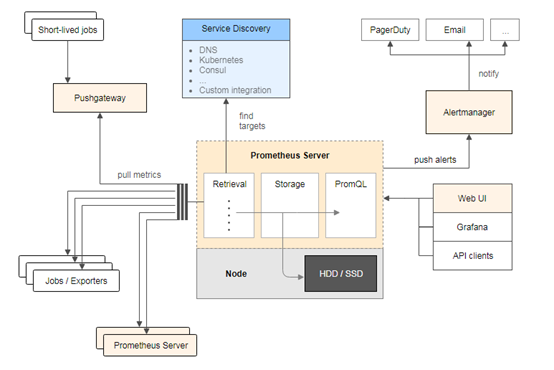 prom是什么，关节活动度arom/prom是什么（监控工具之Prometheus普罗米修斯）