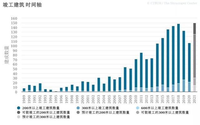 深圳十大高楼排名，世界第一高楼2400米（于2020年竣工的全球十大摩天楼）