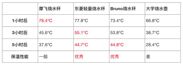 哪个牌子的电热杯比较好，哪个牌子的电热杯比较好耐用（四款横评，告诉你到底值不值）