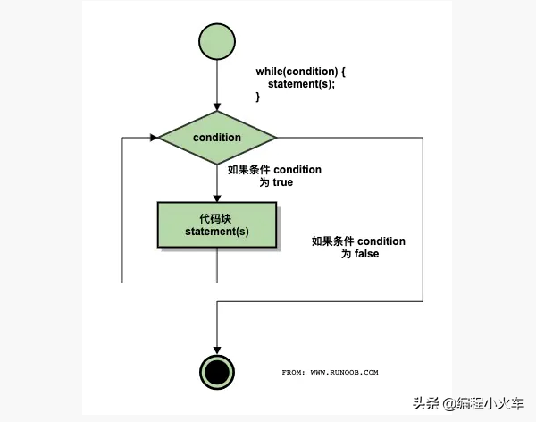 while循环至少执行几次_while循环至少执行一次对吗
