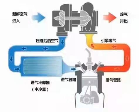 车子中冷器是干嘛的，中冷器是什么？有什么用
