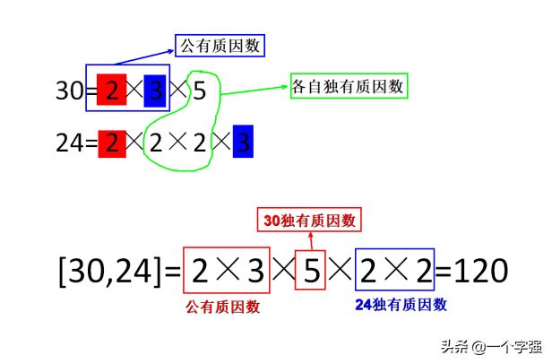 最小公倍数怎么求，最大公因数和最小公倍数怎么求（求最小公倍数有哪些方法）