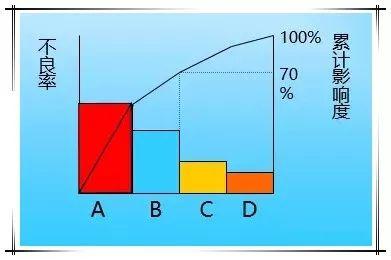 柏拉图表格制作方法，柏拉图制作方法（手把手教你做出漂亮图表）