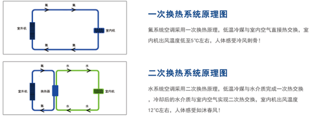 艾默生空调价格，艾默生精密空调高压报警的原因艾默生机房空调2.3天（艾默生一体机，二次换热空调）