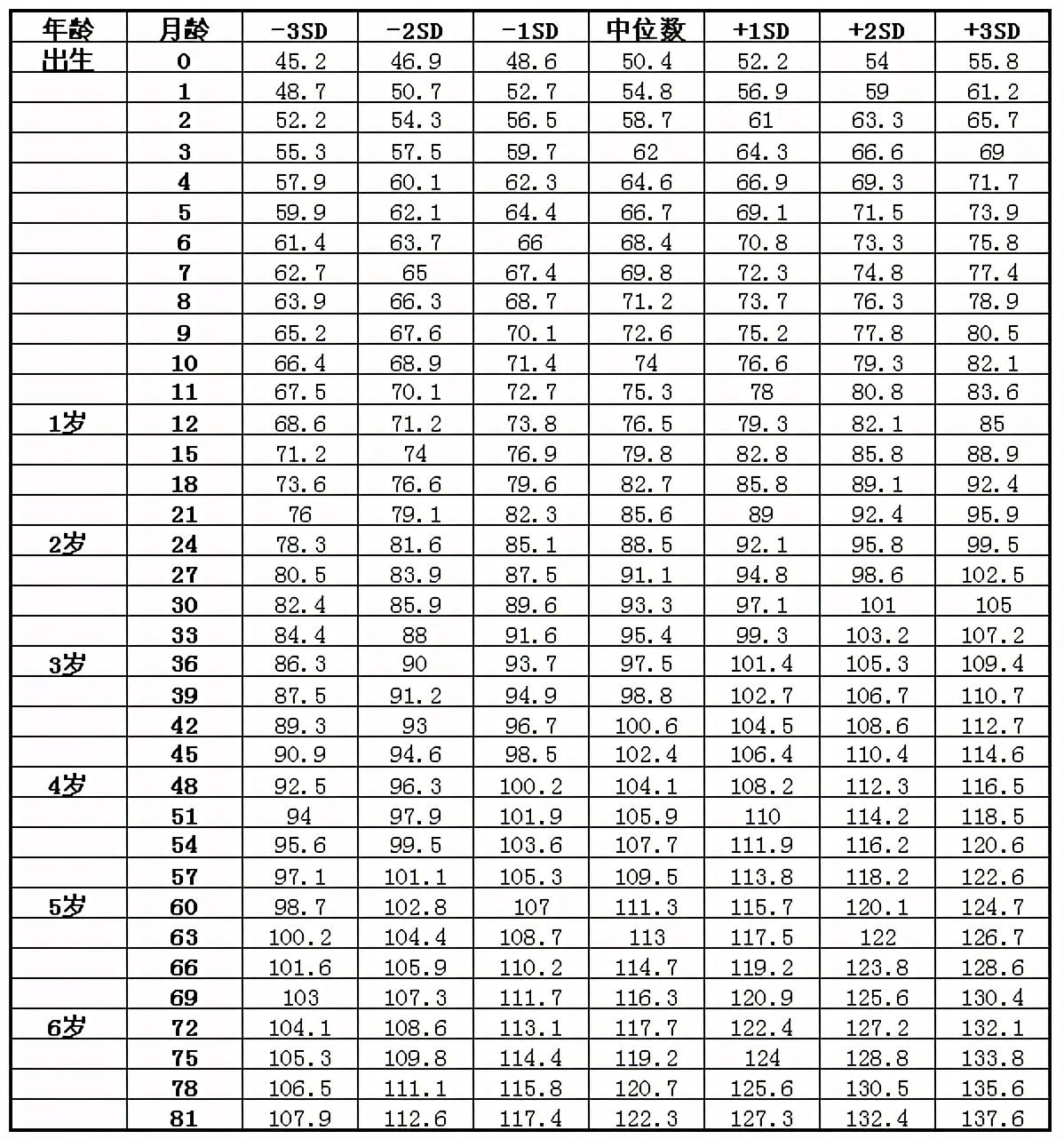 寶寶身高體重標準表(中國標準版),0-3歲寶寶生長發育對照表