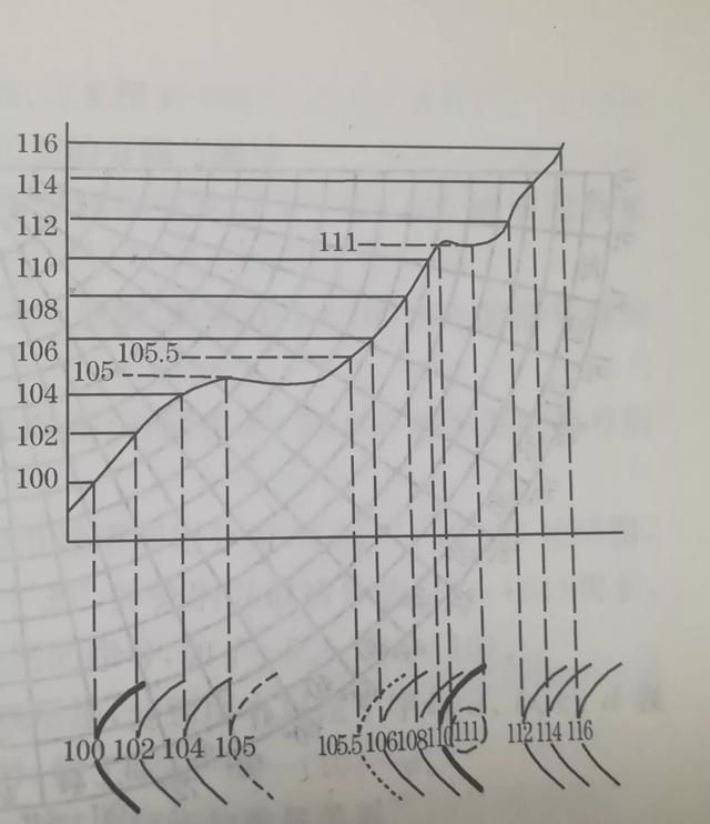 什么是等高线，什么是等高线?等高线的特征是什么（你想知道的都在这里）