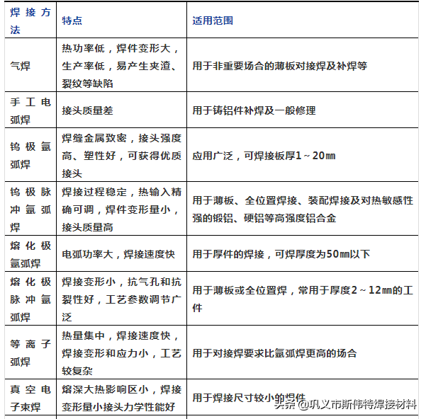 铝合金可以焊接吗，铝合金能焊接吗（铝合金常用焊接方法的特点及适用范围）