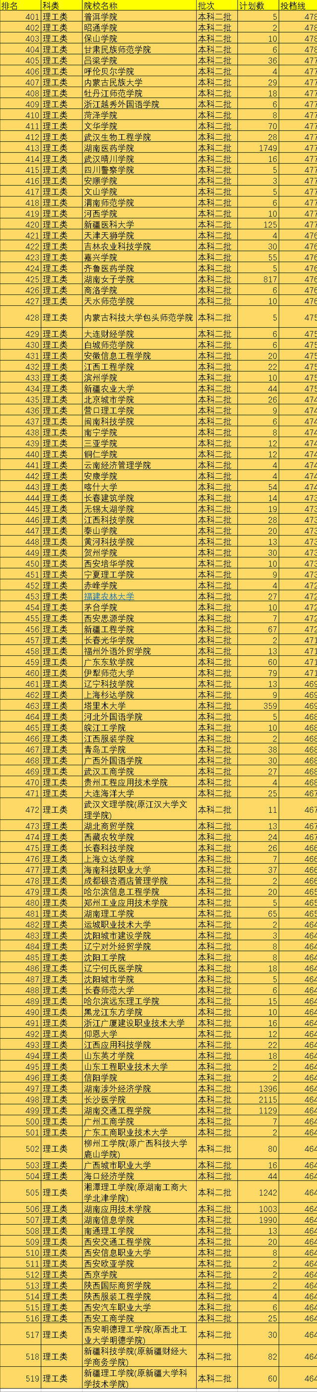 广东二本院校排名及录取分数线，2021年中国519所二本院校排名