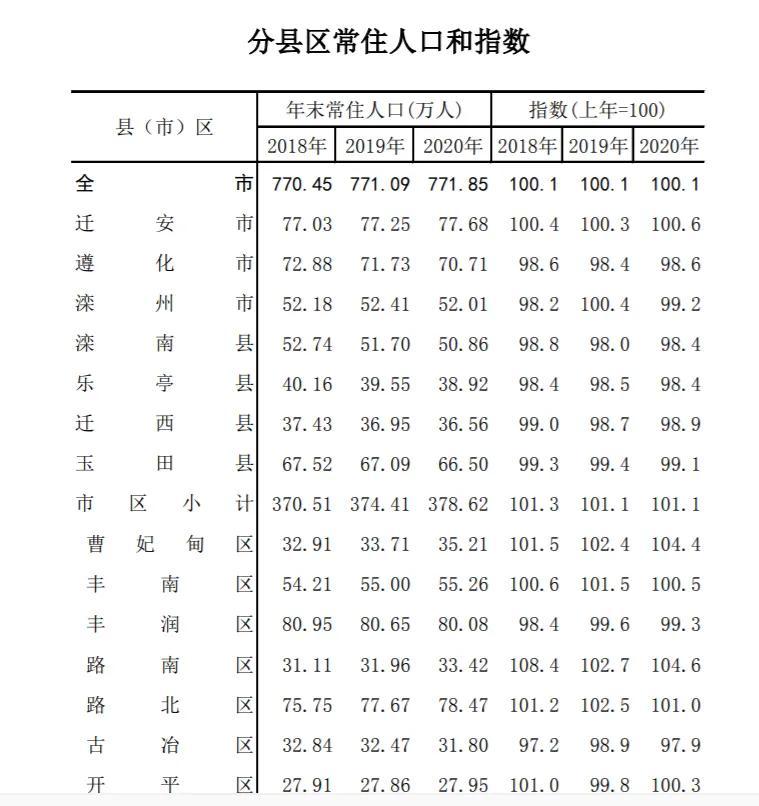 遵化港陆（来看看唐山遵化的基本经济和人口情况）