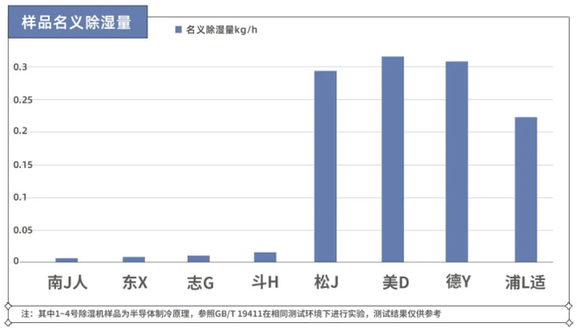 除湿机效果好吗，除湿机的优缺点是什么（实测8款热门除湿机）