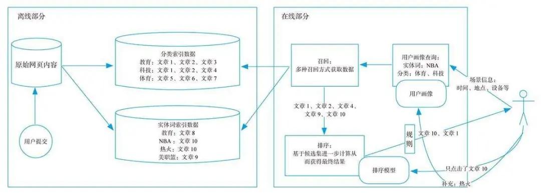 什么是系统架构（搜索系统的架构及关联解析）