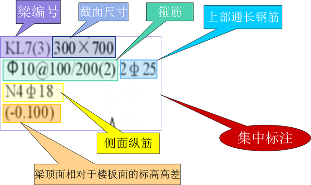 設計方法(簡稱平法)表達形式,概括來講,是把結構構件的尺寸和配筋等