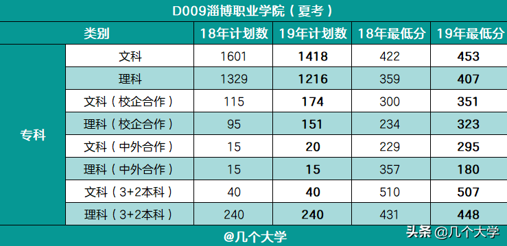 淄博职业技术学院(「 学校资料」淄博职业学院)