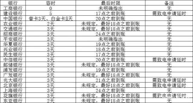 中国银行信用卡50天还款，中国银行信用卡50天还款利息（“最宽容的信用卡”缩短还款宽限期了）