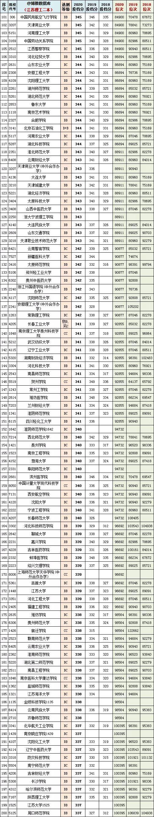 江苏高考一本分数线，2022江苏高考分数线（江苏省2018~2020年一/二本投档分、位次）