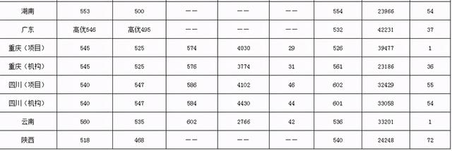 西南大学录取分数线，西南大学高考历年录取分数线一览表（2018-2020年各批次在各省市录取分数线汇总）