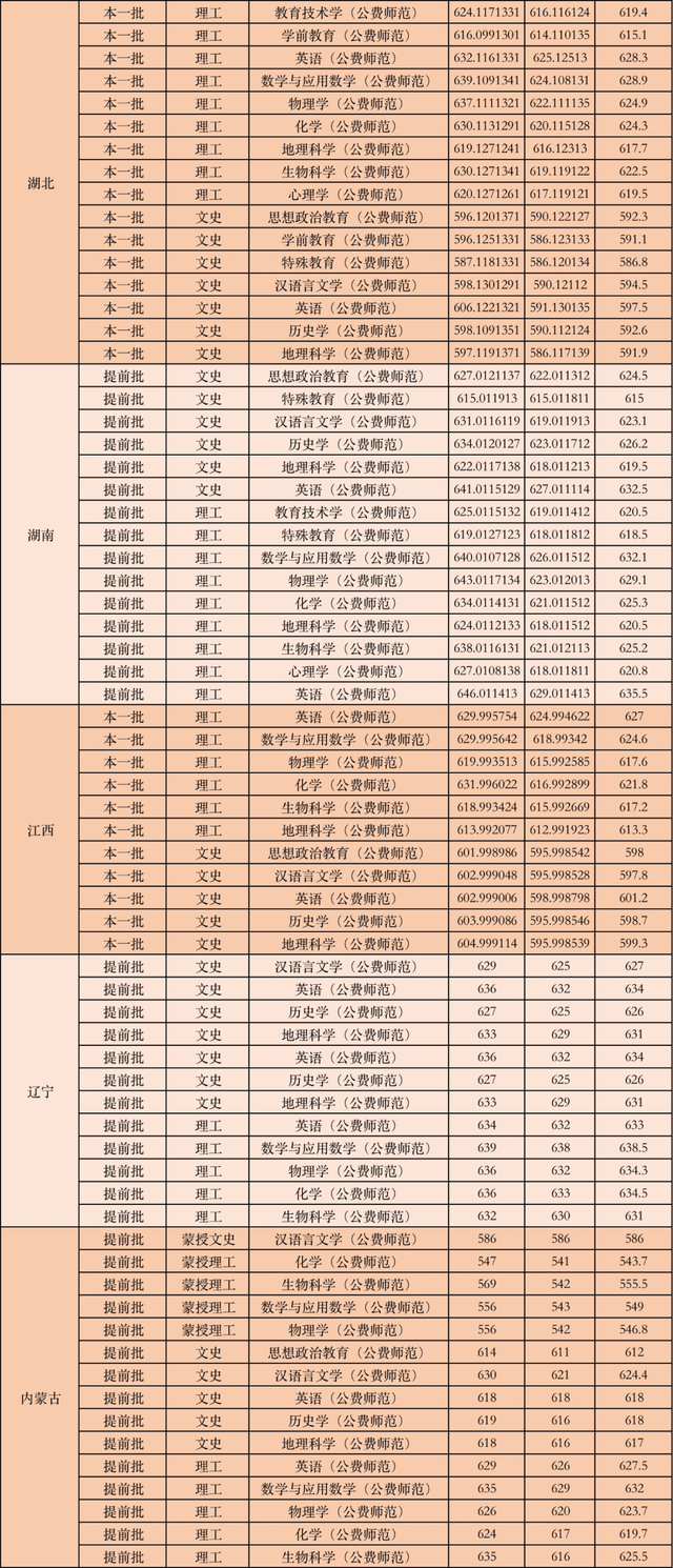 公费师范生的录取分数线是多少，全国免费师范生录取分数线-公费师范生录取分数线2021（附6所大学近年录取分数）