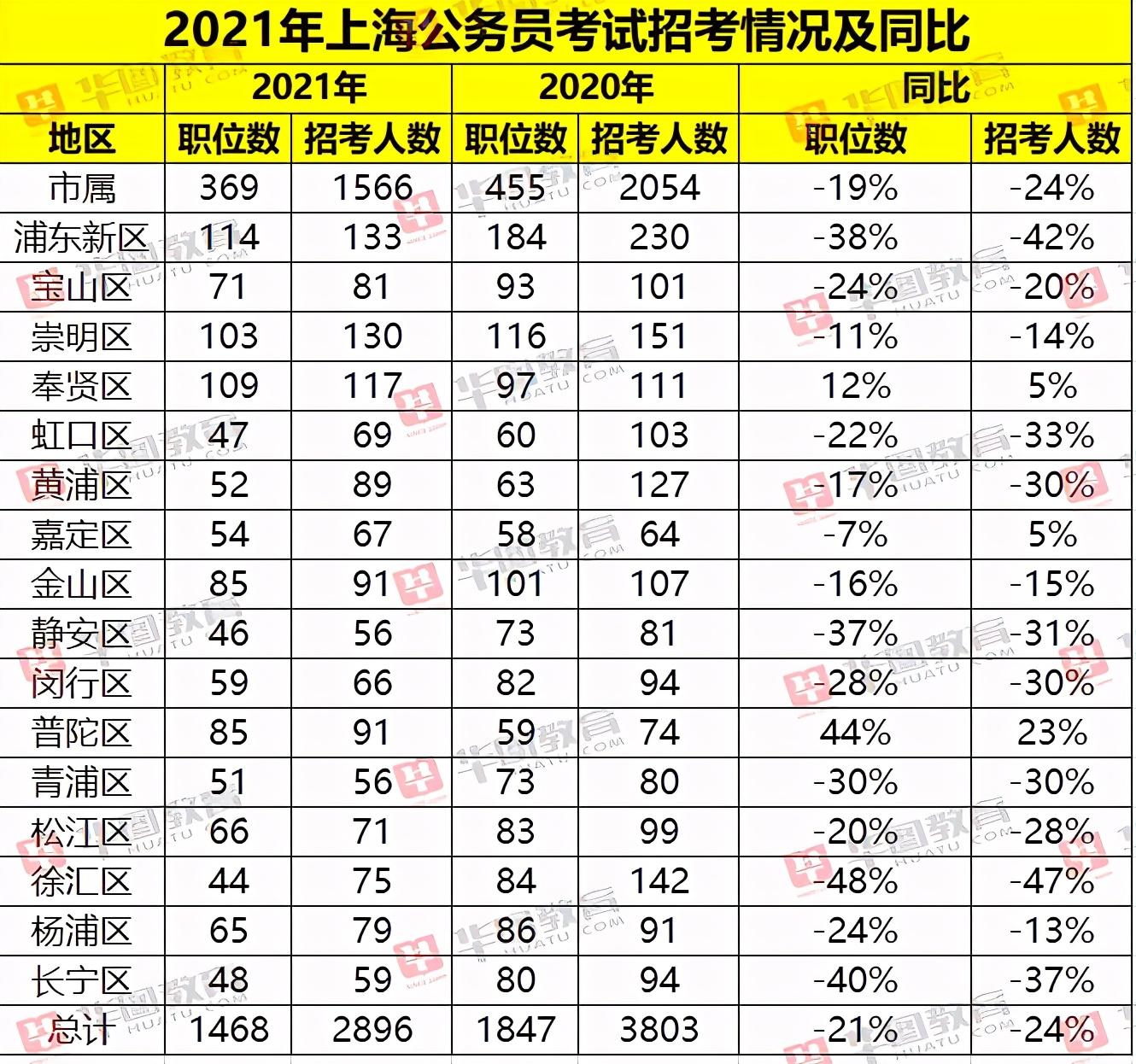 上海公务员考试（2021上海公务员考试招2896人）