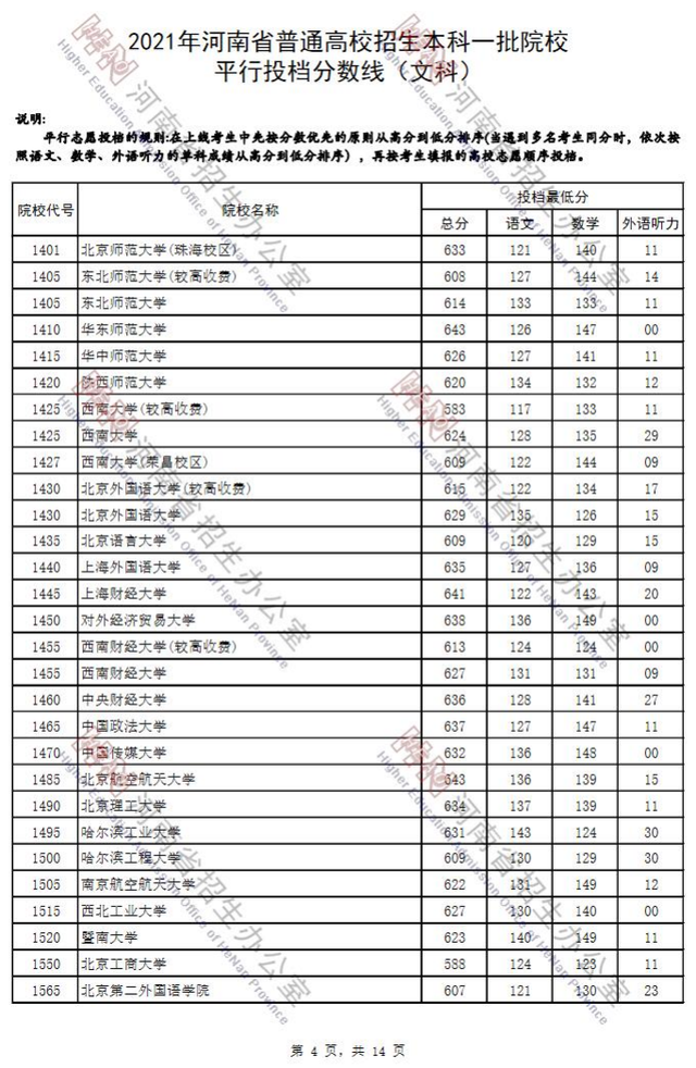 河南省2021年高考录取分数线一览表，哈尔滨工业大学2021年录取分数线（2021河南高考本科一批院校平行投档分数线）