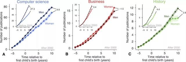 男性学者爱自引，直面学术界性别歧视