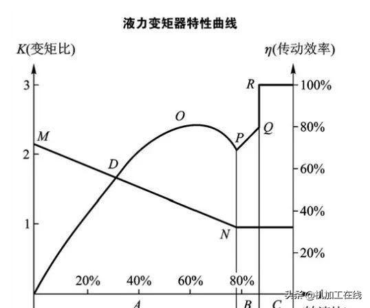 液力变矩器工作原理，什么是液力变矩器