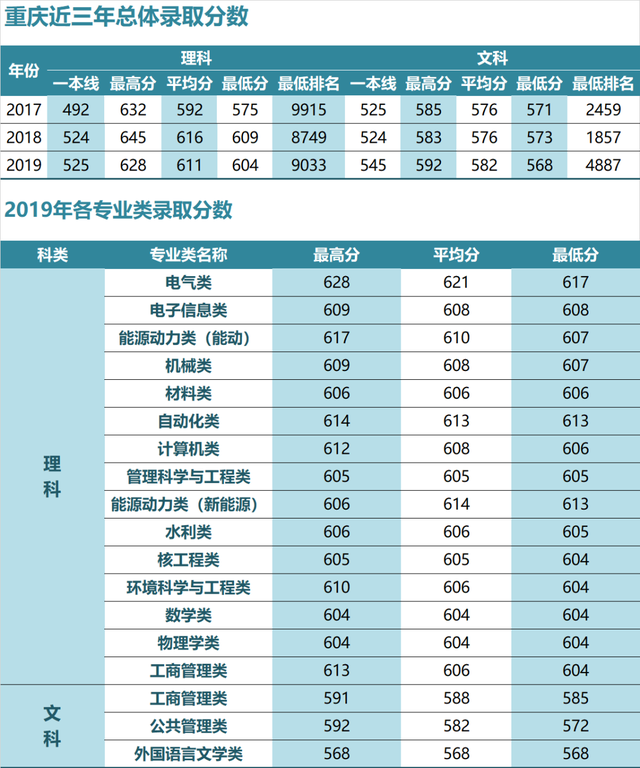 华北电力大学录取分数线，2022年华北电力大学（华北电力大学近三年各省录取分数汇总）
